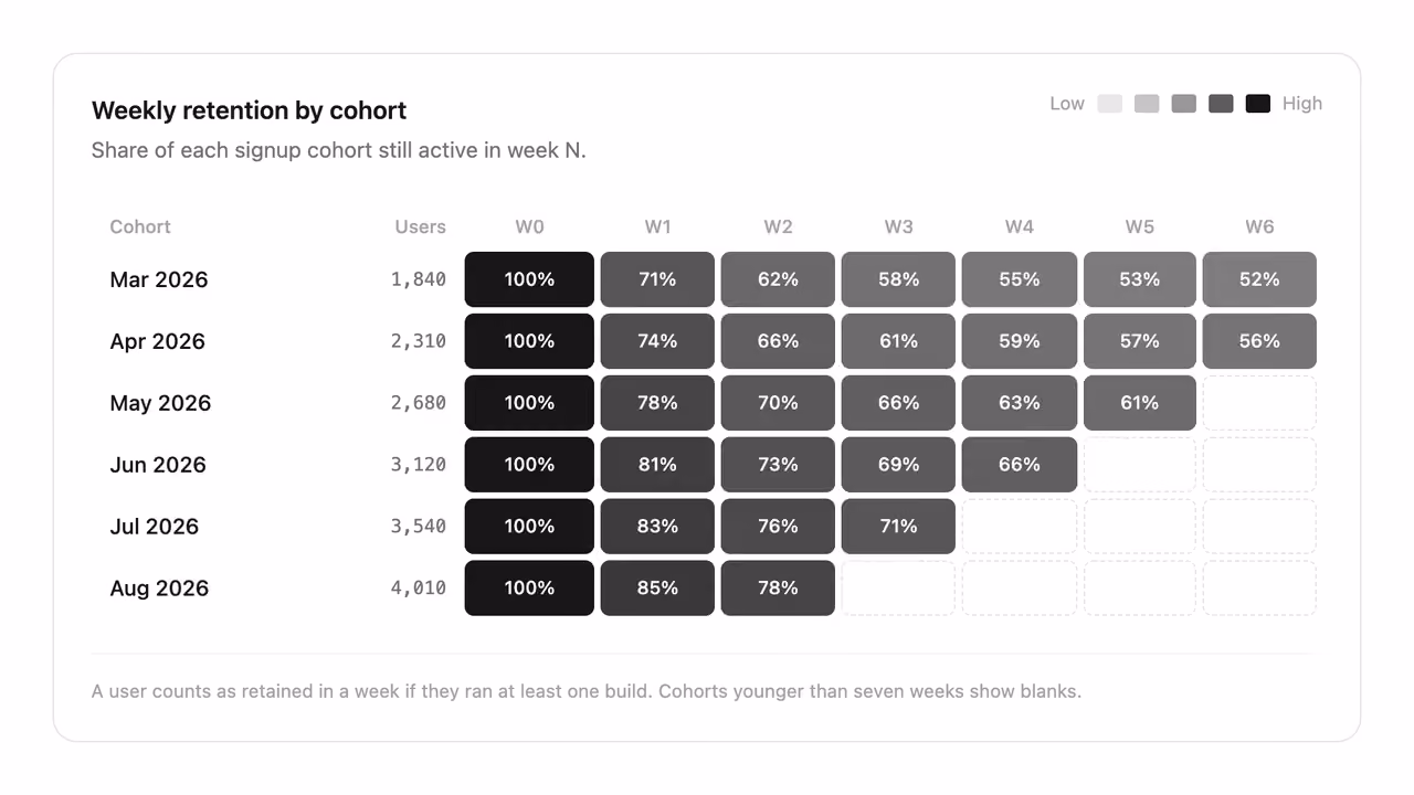 Podgląd: Cohort retention heatmap